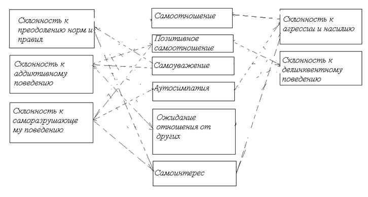 Курсовая работа: Волевая сфера подростков с девиантным поведением